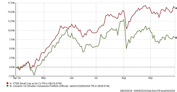 Dynamic UK Smaller Companies